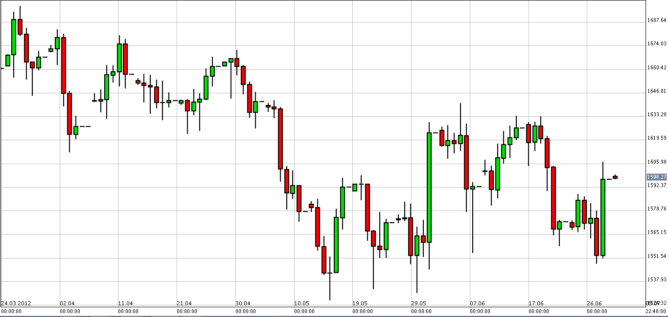 الرسم البياني لزوج الذهب مقابل الدولار